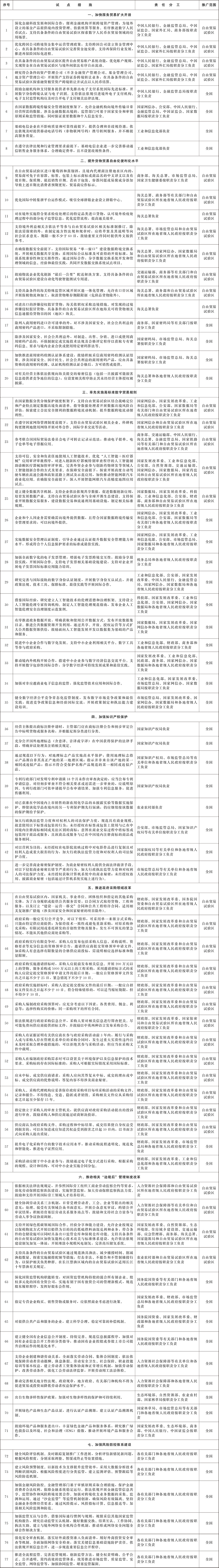 國務(wù)院關(guān)于做好自由貿(mào)易試驗(yàn)區(qū)全面對(duì)接國際高標(biāo)準(zhǔn)經(jīng)貿(mào)規(guī)則推進(jìn)高水平制度型開放試點(diǎn)措施復(fù)制推廣工作的通知