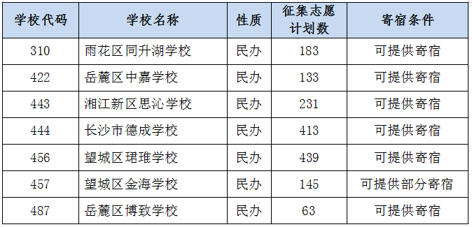 “小升初”沒(méi)派中？別急！這些民辦學(xué)校還有學(xué)位，7月6日開(kāi)始志愿填報(bào)