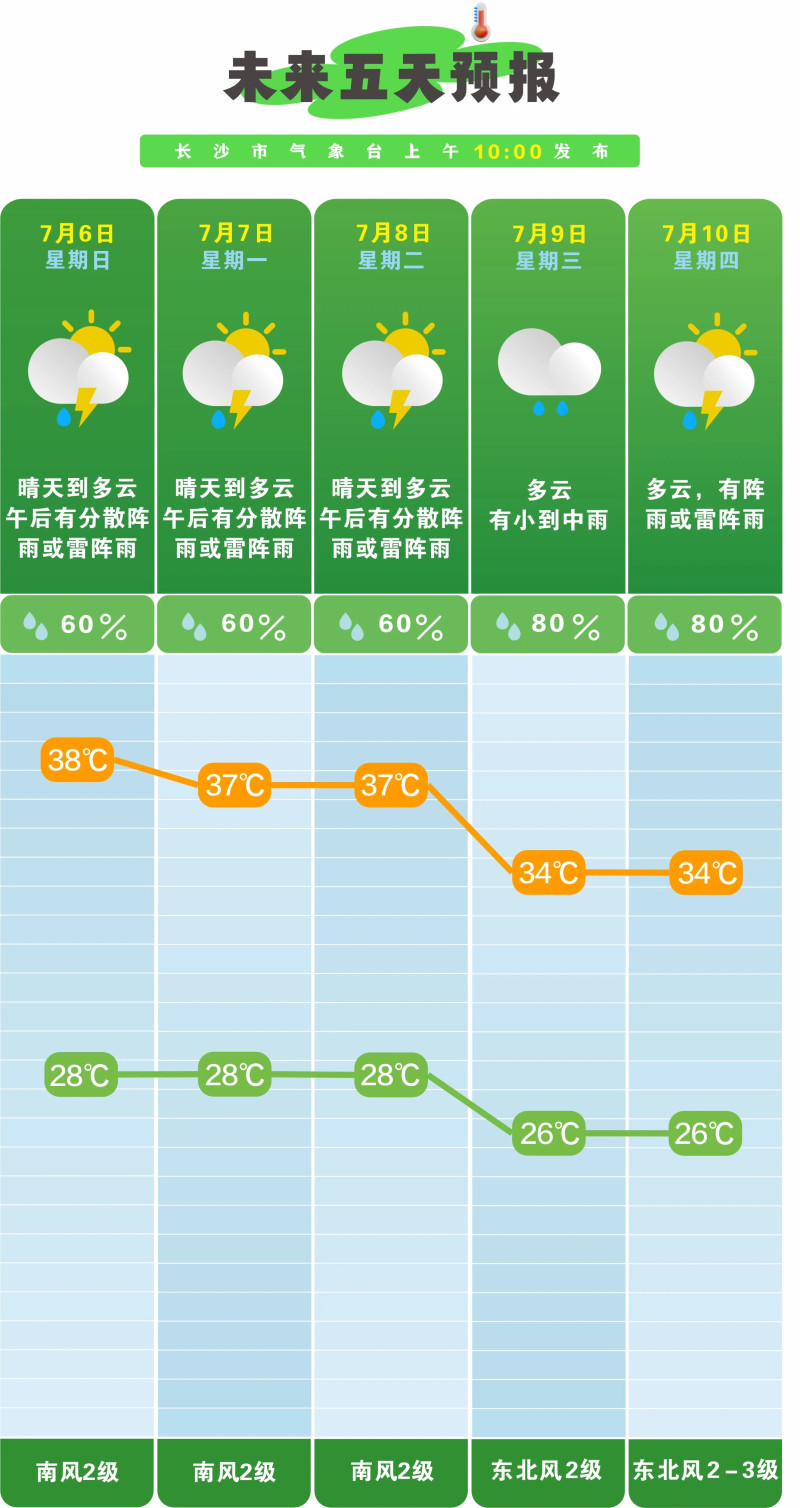 高温还将持续！长沙市应安委办提醒：请加强安全防范