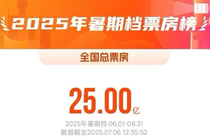 2025暑期档电影总票房破25亿