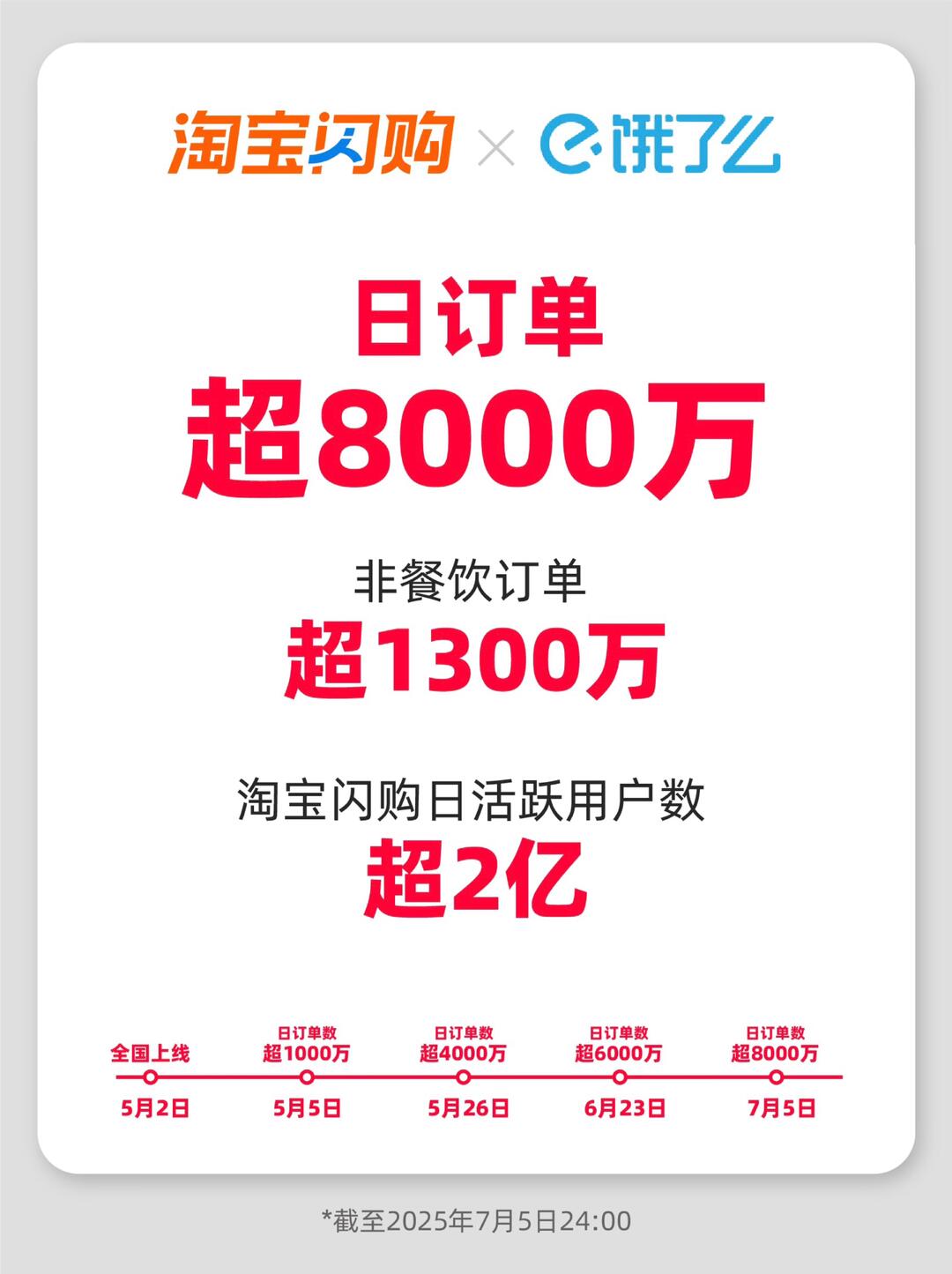 淘寶閃購日訂單超8000萬 ，日活躍用戶超2億