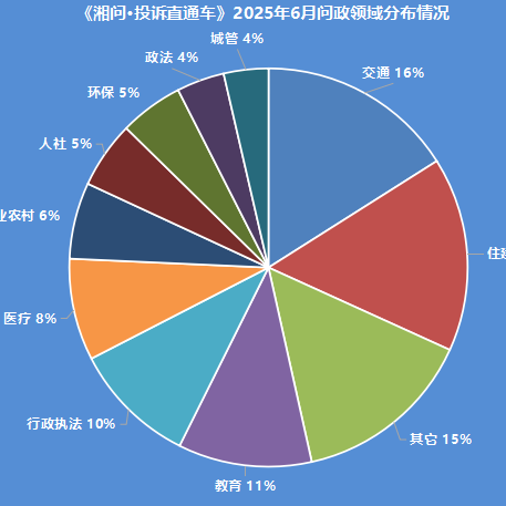 《湘問·投訴直通車》6月報 湖南49個縣(市、區(qū))回復(fù)率100%
