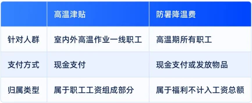 本月起，你的工資或?qū)⒍嘁还P錢(qián)