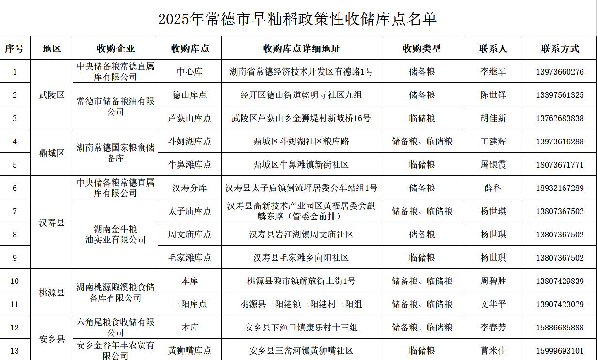 常德市公布26個(gè)政策性收購(gòu)庫(kù)點(diǎn) 售糧農(nóng)戶可直接網(wǎng)上預(yù)約售糧