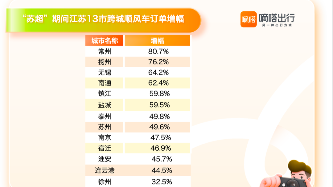 “蘇超”出圈，鹽城大洋灣嘀嗒順風(fēng)車下單暴增24倍， 無錫蘇州多景區(qū)增幅超300%