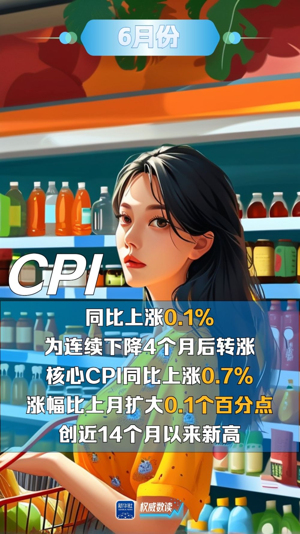 CPI，由降轉(zhuǎn)漲