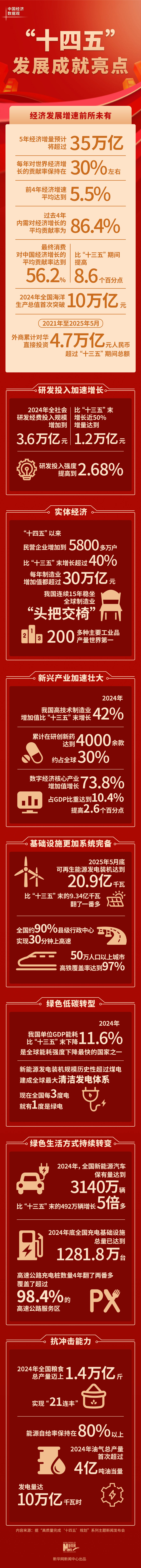 “十四五”發(fā)展成就亮點(diǎn)