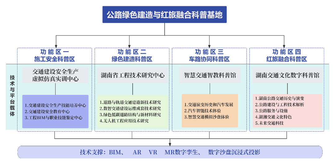 湖南交通職院“公路綠色建造與紅旅融合科普基地”被認定為全國公路科普教育基地