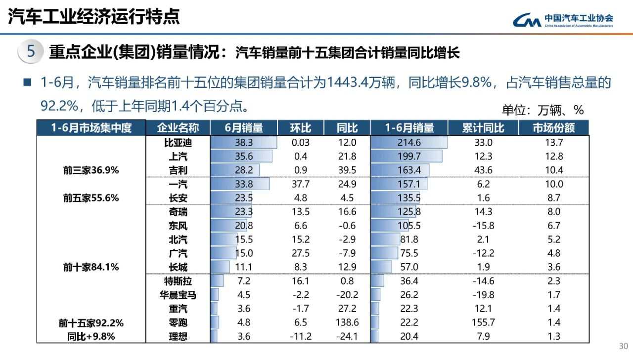 車市半年復(fù)盤：強者愈強，插混出口暴增