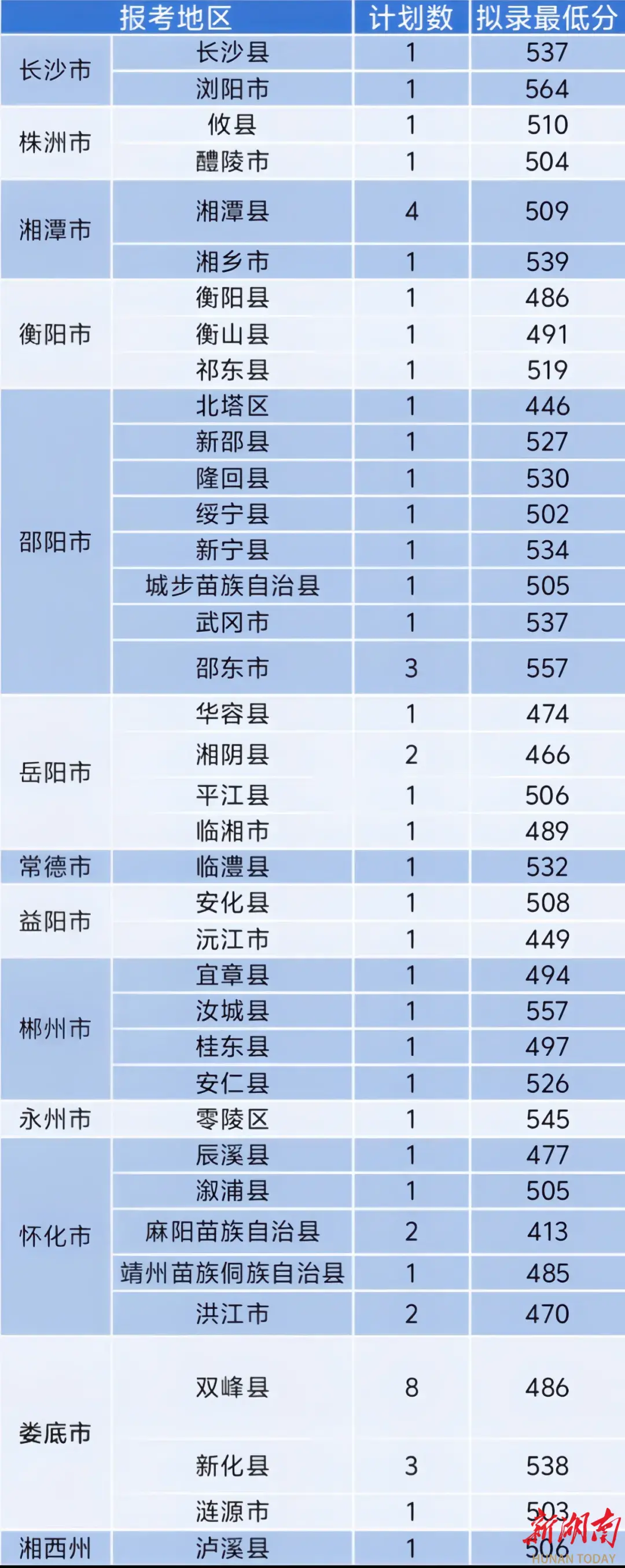 最高573分！邵阳学院2025年农村订单定向免费本科医学生投档线出炉！