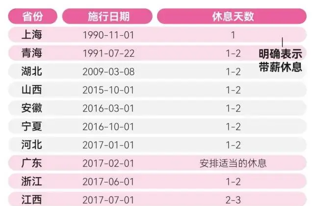 多地明確：女職工可休痛經(jīng)假！