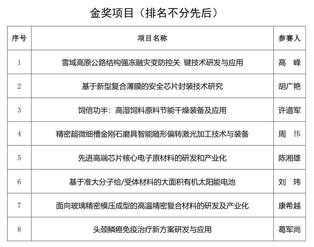 公示公告｜第二屆湖南省博士后創(chuàng)新創(chuàng)業(yè)大賽決賽結果