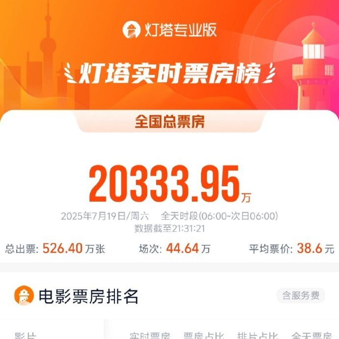 暑期檔單日大盤票房再破2億