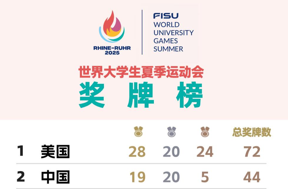 世界大运会奖牌榜：中国队19金20银5铜暂列第二