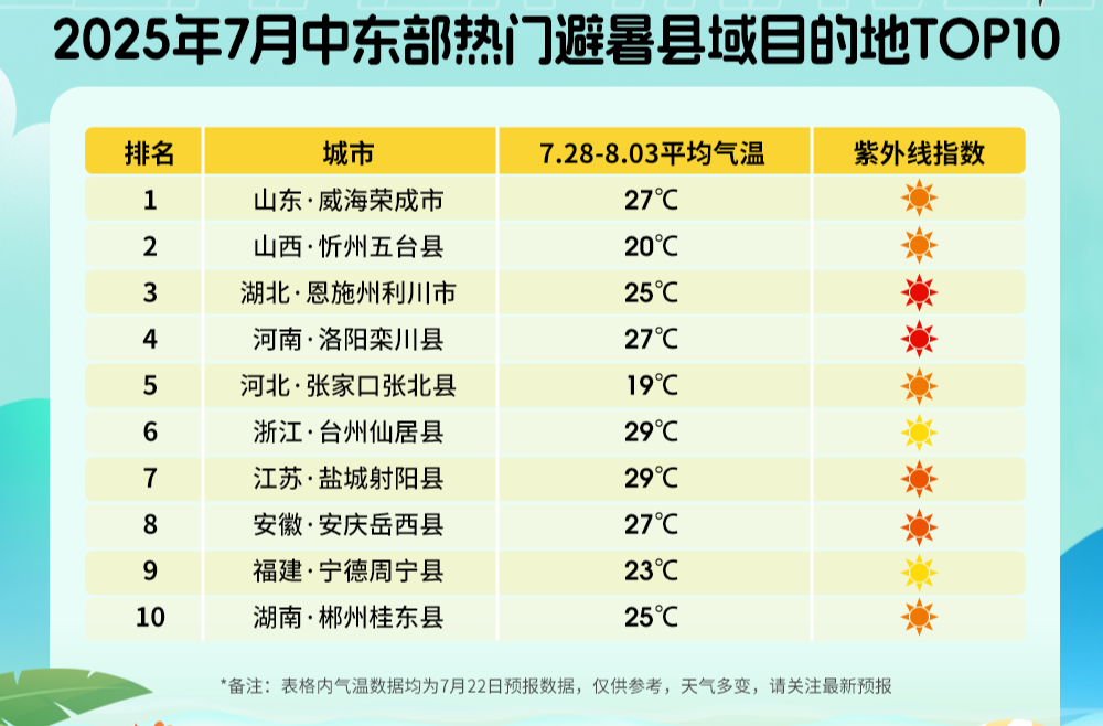“窩囊避暑”受追捧 湖南郴州桂東縣躋身熱門縣域旅行目的地
