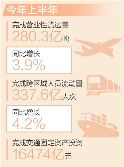 今年上半年我国完成交通固定资产投资超1.6万亿元