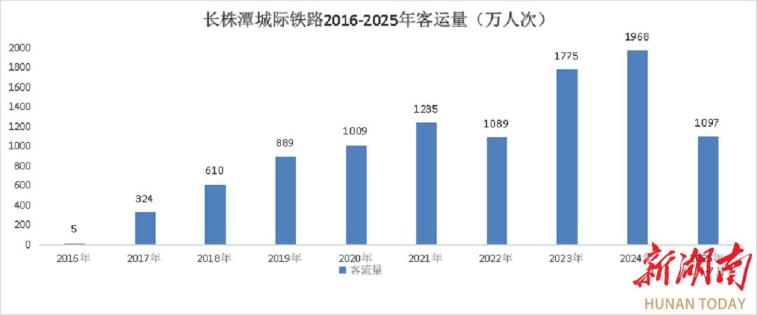 長株潭城際鐵路，累計客流破億！
