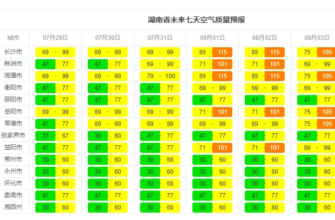 本周湖南空氣優(yōu)至良，湘中湘北有輕度污染風(fēng)險(xiǎn)