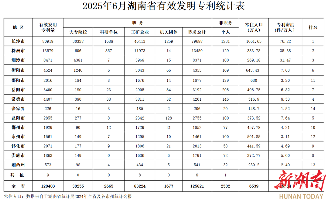湖南有效发明专利近13万件 看看你所在的城市有多少