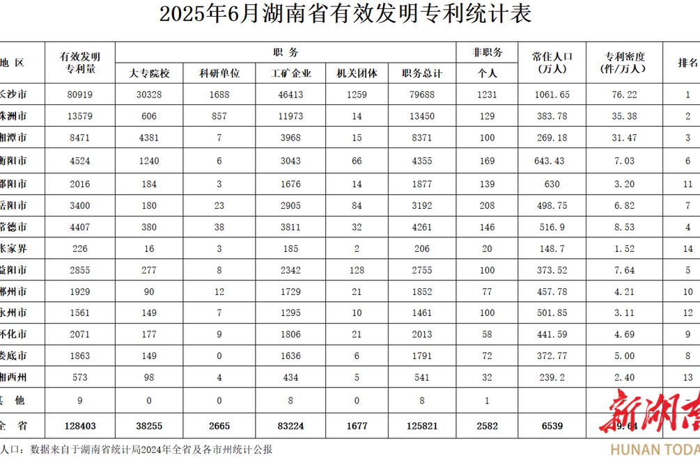 湖南有效發(fā)明專利近13萬件 看看你所在的城市有多少