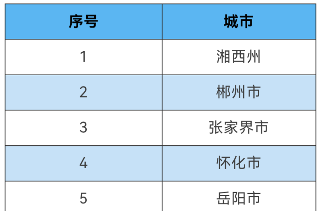 上半年環(huán)境質(zhì)量排名，湖南哪個城市最強？
