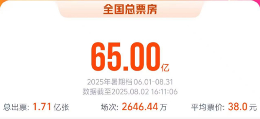 2025暑期檔電影總票房破65億