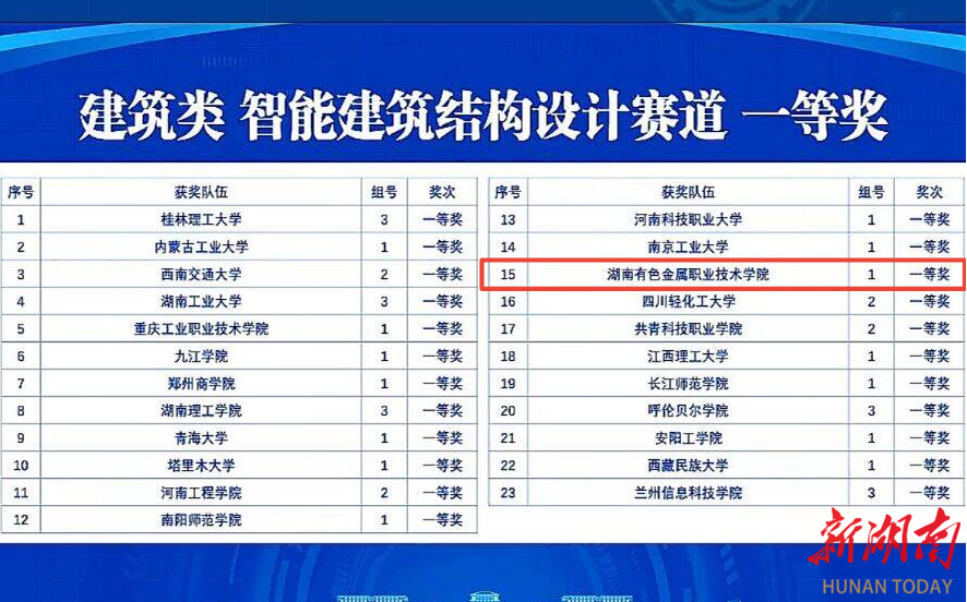 一等奖！湖南有色金属职院获佳绩