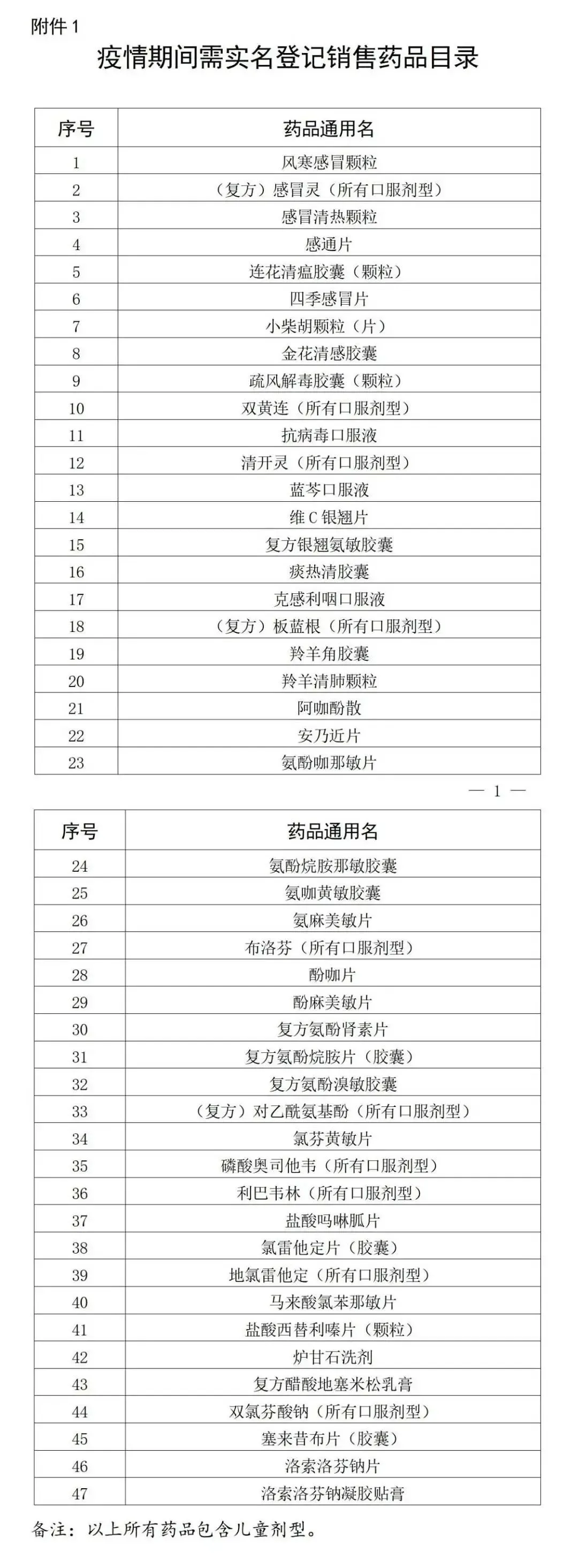 疫情期间需实名登记销售药品目录_01.jpg