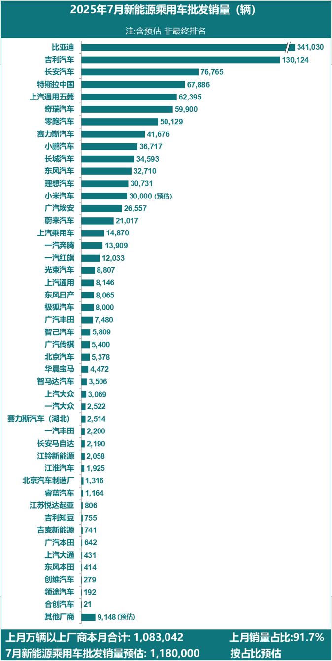 乘聯(lián)分會(huì)：7月全國(guó)新能源乘用車廠商批發(fā)銷量118萬(wàn)輛，同比增長(zhǎng)25%