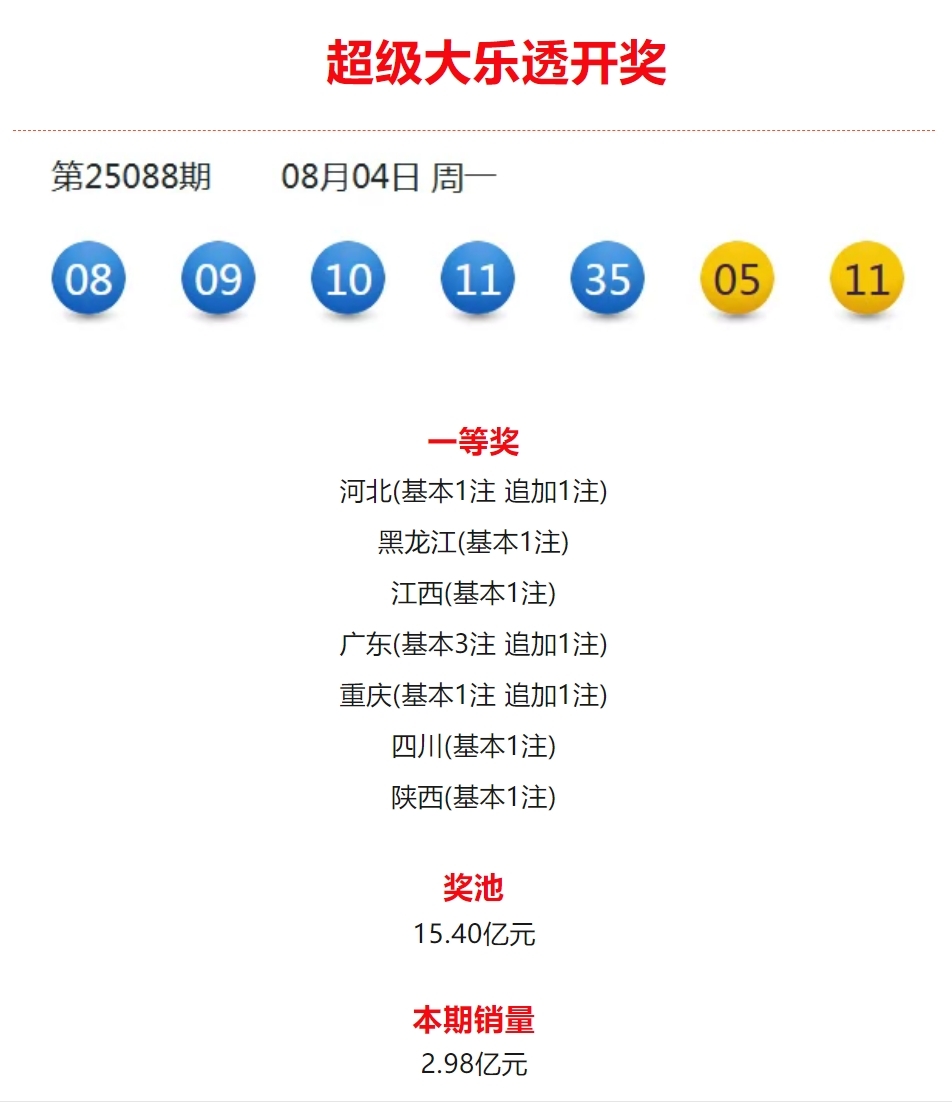 【超級(jí)大樂透】第25088期開獎(jiǎng)公告
