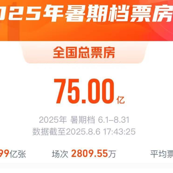 2025年暑期档电影总票房破75亿
