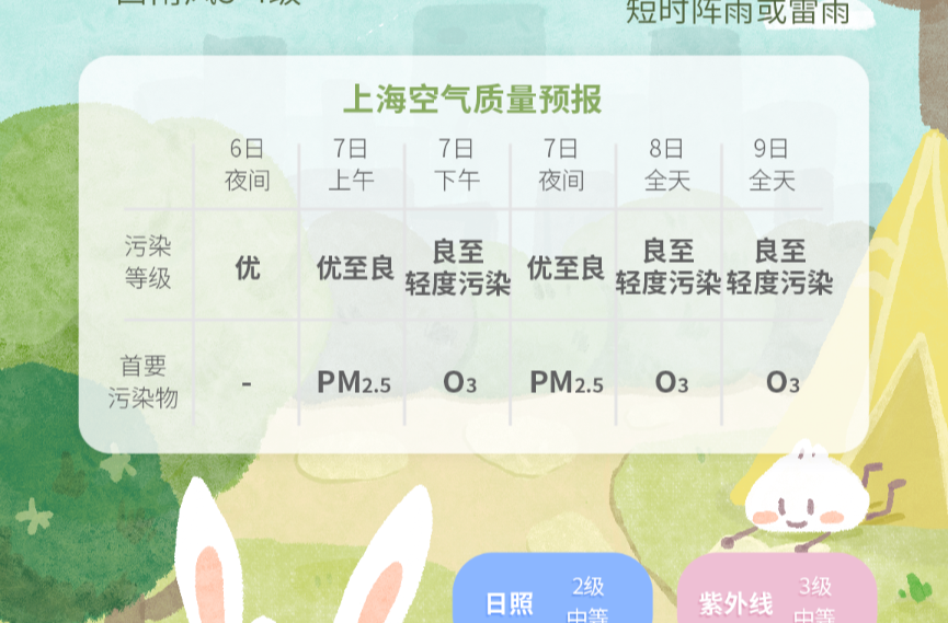 暑熱不退反進(jìn)，明起最高溫逼近37度！