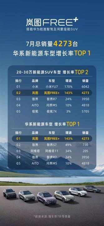 8月開門紅 嵐圖FREE+斬獲首周“30萬內(nèi)華系車型銷冠”