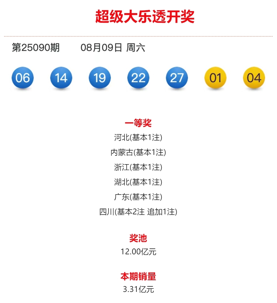 【超級(jí)大樂透】第25090期開獎(jiǎng)公告