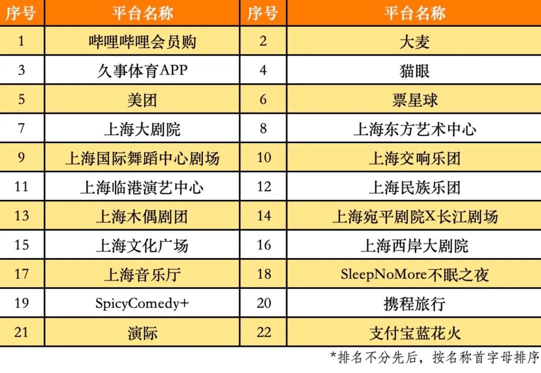 “樂賞上?！蔽幕M券本周五開始領取，覆蓋話劇、脫口秀等