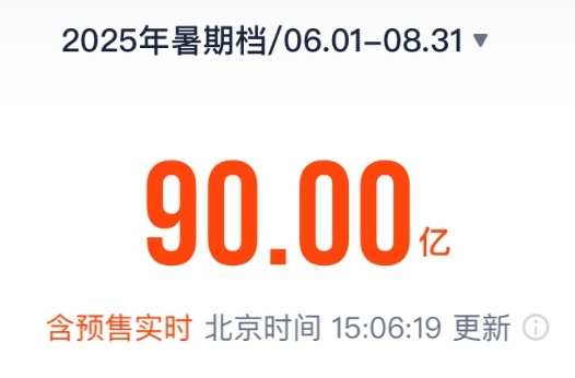 破90亿！2025年暑期档电影总票房再创新高