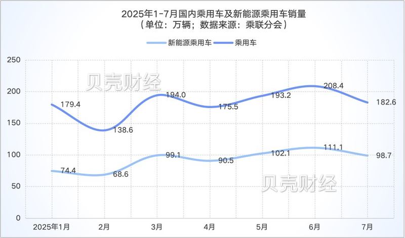 反內(nèi)卷推動(dòng)車市降價(jià)回歸理性，全年乘用車銷量預(yù)期上調(diào)