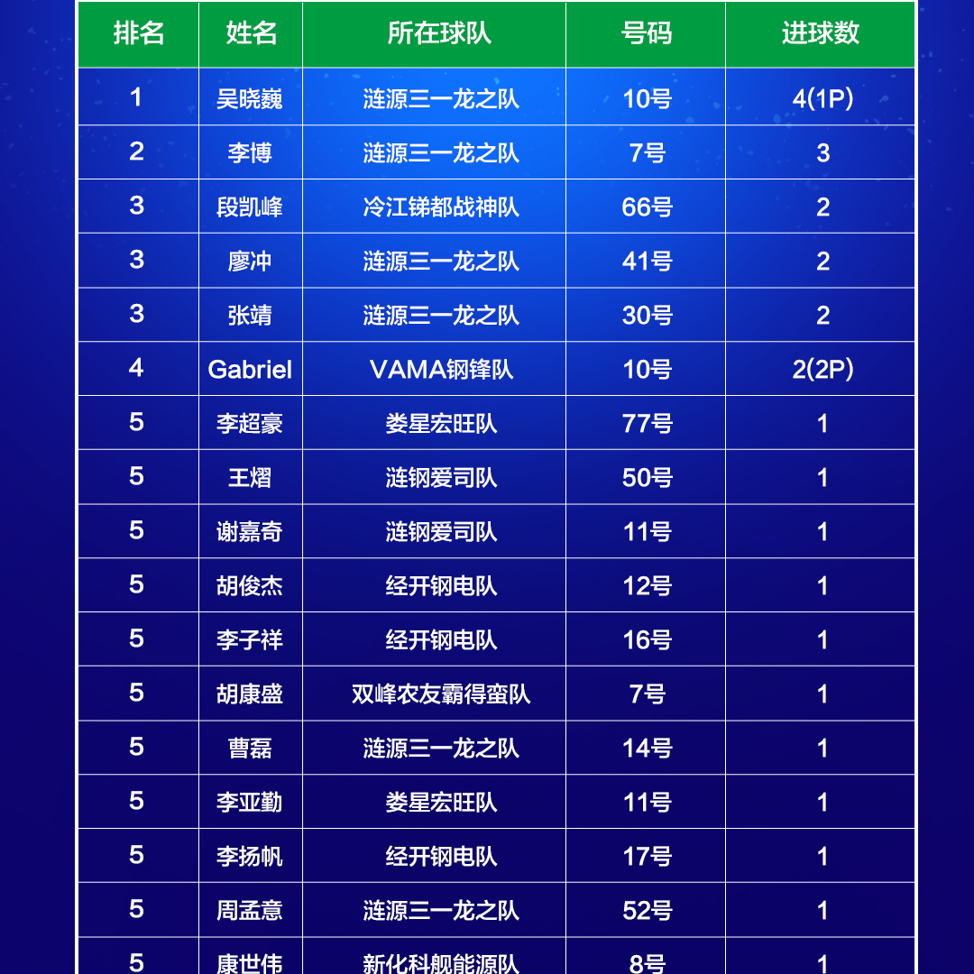 疯狂的“娄超”|射手榜新鲜出炉！你支持的球员上榜了吗？
