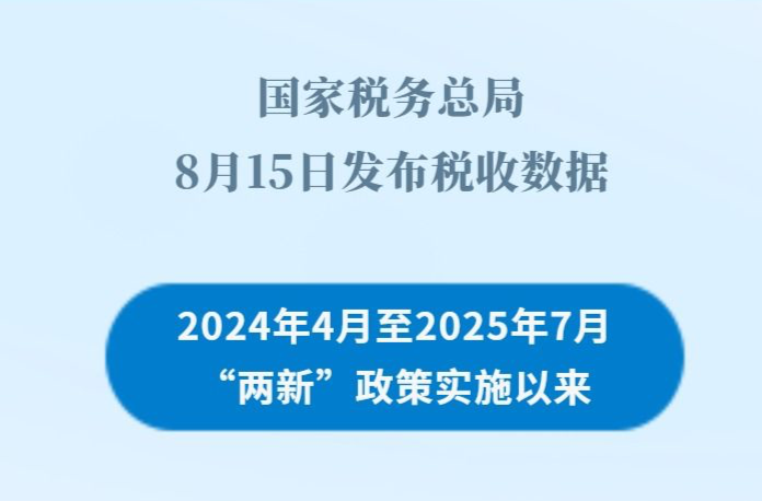 新華社權威快報｜稅收數(shù)據(jù)顯示：“兩新”政策帶動企業(yè)采購與居民消費明顯增長