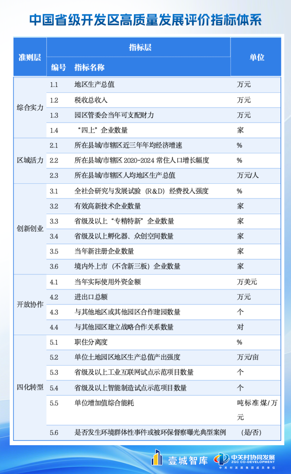《中國省級(jí)開發(fā)區(qū)高質(zhì)量發(fā)展報(bào)告2025》發(fā)布 創(chuàng)新驅(qū)動(dòng)引領(lǐng)開發(fā)區(qū)能級(jí)躍升