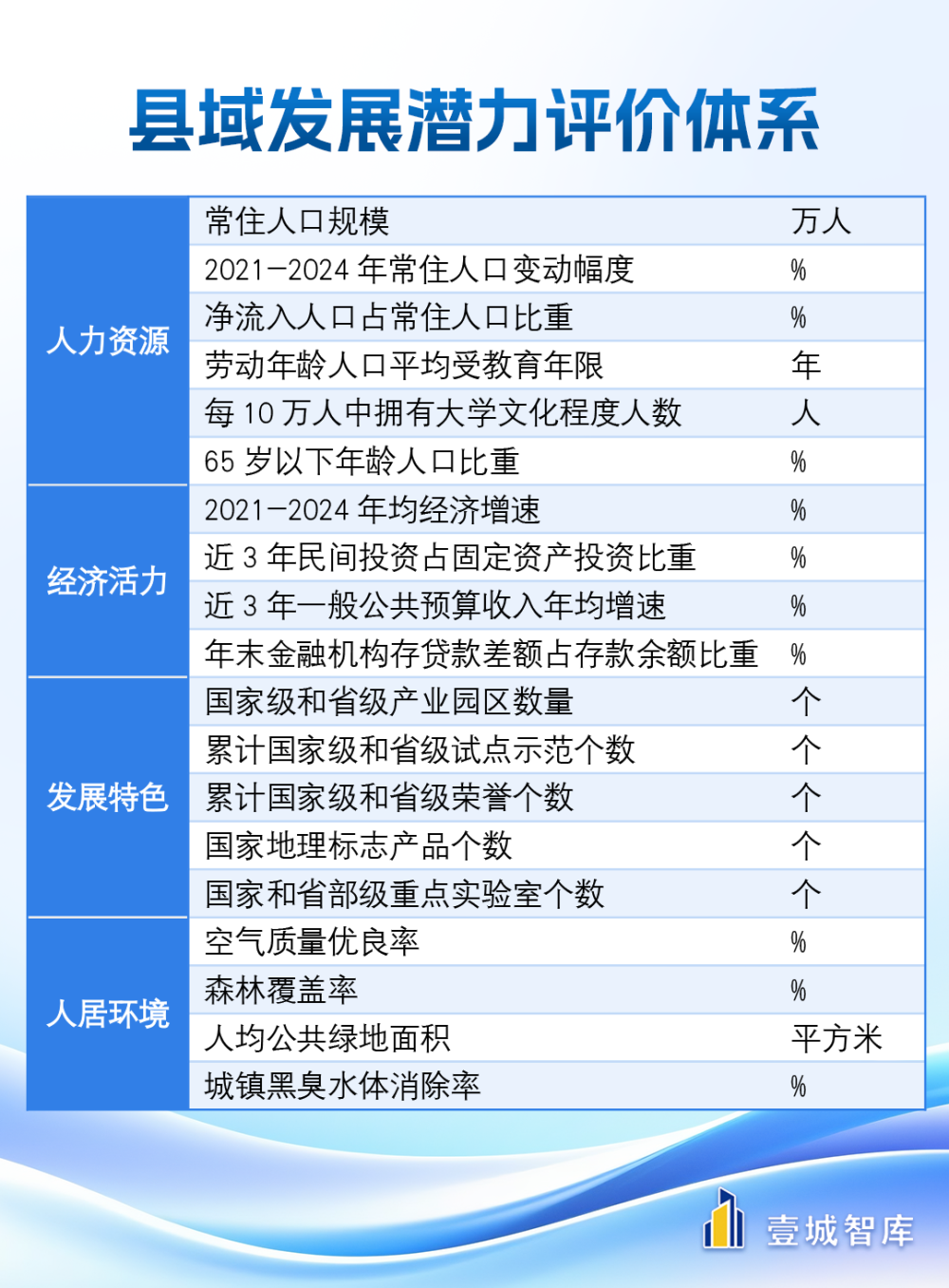 《中國縣域發(fā)展?jié)摿?bào)告2025》發(fā)布 凸顯縣域現(xiàn)代化投資價(jià)值