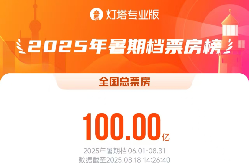 暑期档电影票房突破100亿元：总票房有望超越去年，哪些公司受益？