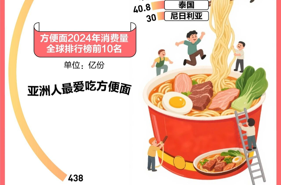 3年少卖40亿包！方便面为什么突然卖不动
