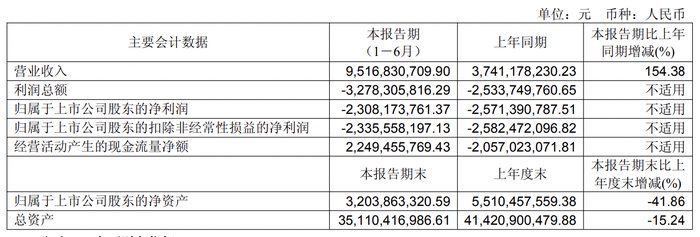 增收不增利的北汽藍(lán)谷半年虧了23億，四年虧損超230億