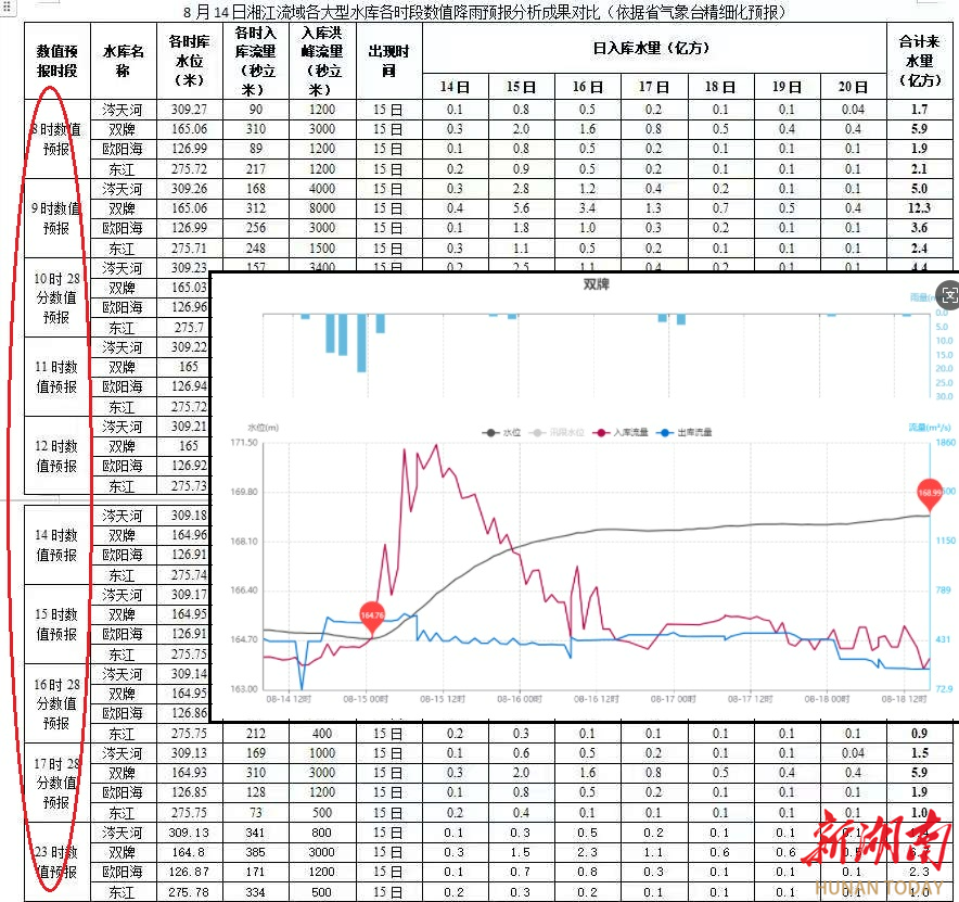 每小時(shí)滾動(dòng)修正！湖南水文嘗試梯進(jìn)式水文預(yù)報(bào)模式
