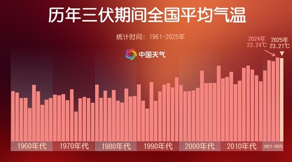 高溫破紀錄 今年三伏為史上第二熱 出伏后還要熱多久？