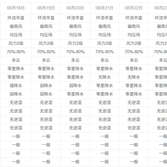 本周湖南以偏南氣流為主，全省空氣質(zhì)量?jī)?yōu)至良
