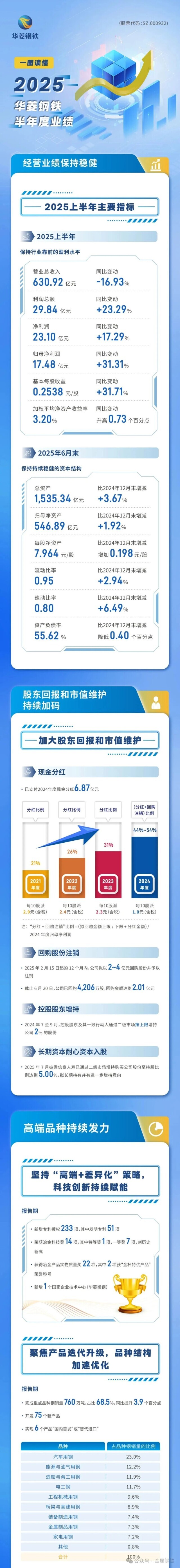 華菱鋼鐵年中報(bào)：開發(fā)75個(gè)新產(chǎn)品，凈利潤同比增長31.31%