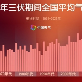 高溫破紀錄 今年三伏為史上第二熱 出伏后還要熱多久？