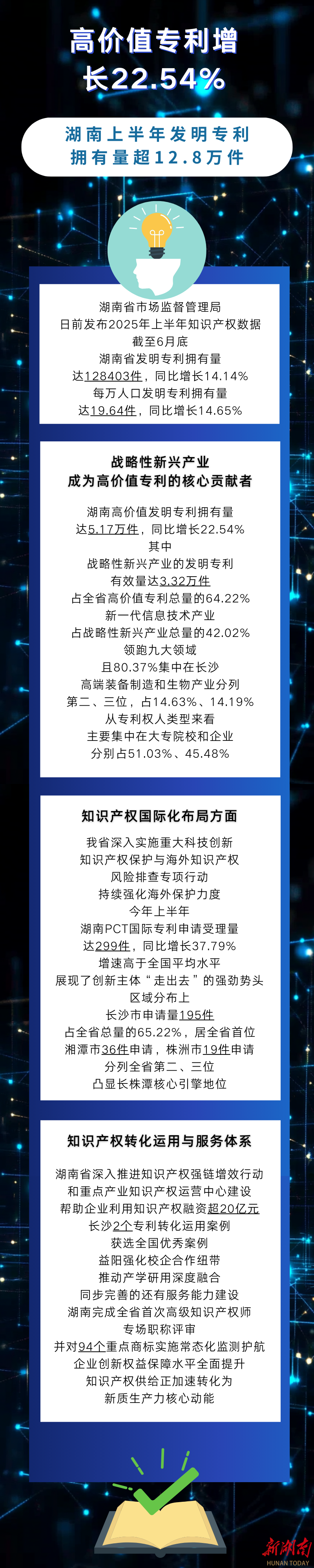 高价值专利增长22.54% 湖南上半年发明专利拥有量超12.8万件